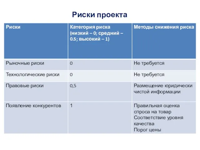 Риски проекта