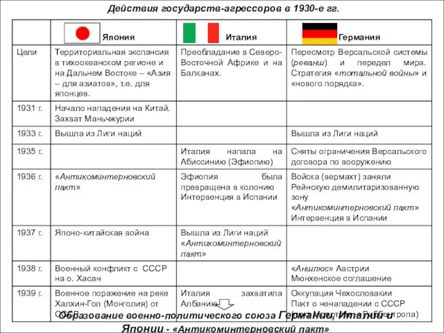 Образование военно-политического союза Германии, Италии и Японии - «Антикоминтерновский пакт» Действия государств-агрессоров в 1930-е гг.