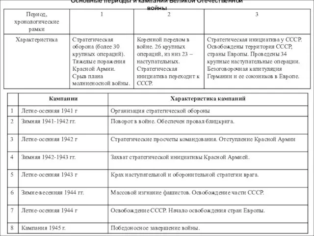 Основные периоды и кампании Великой Отечественной войны