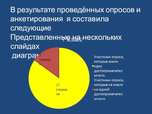 В результате проведённых опросов и анкетирования я составила следующие Представленные на нескольких слайдах диаграммы: 7 класс