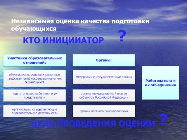 Независимая оценка качества подготовки обучающихся Участники образовательных отношений: обучающиеся, родители (законные