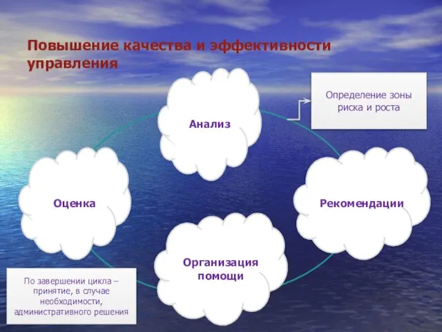 Повышение качества и эффективности управления Оценка Анализ Рекомендации Организация помощи По