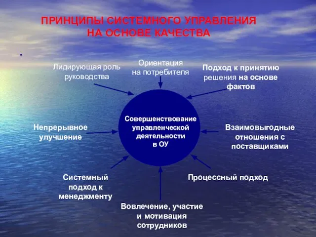 ПРИНЦИПЫ СИСТЕМНОГО УПРАВЛЕНИЯ НА ОСНОВЕ КАЧЕСТВА · Ориентация на потребителя Совершенствование