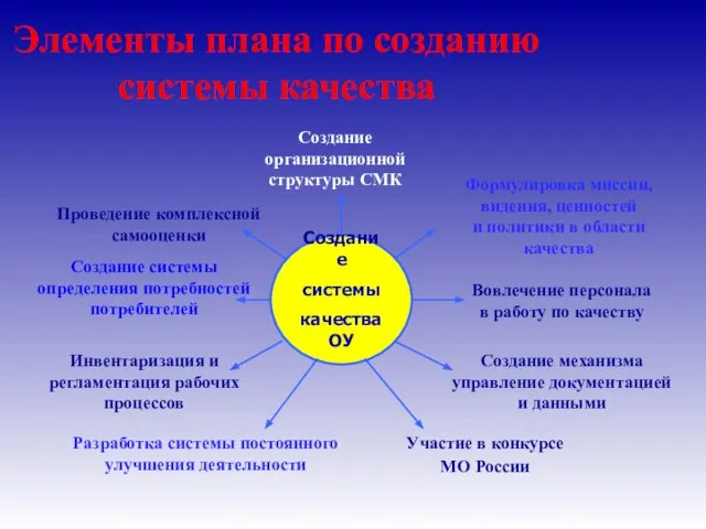 Элементы плана по созданию системы качества Создание системы качества ОУ Создание