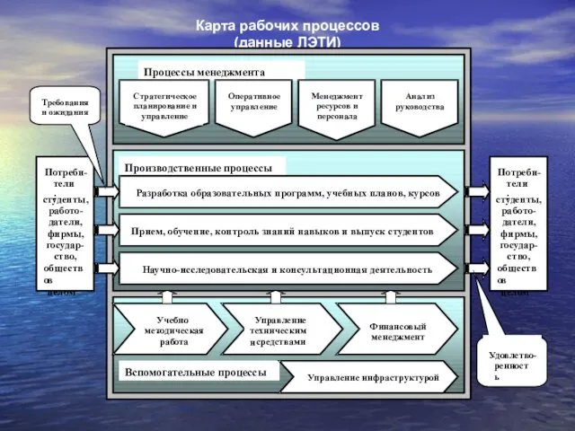 Карта рабочих процессов (данные ЛЭТИ)