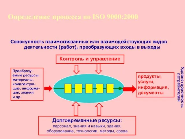 Определение процесса по ISO 9000:2000 Совокупность взаимосвязанных или взаимодействующих видов деятельности