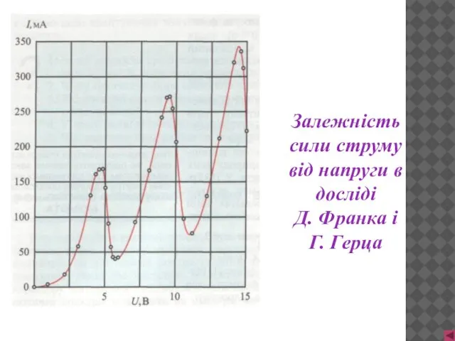 Залежність сили струму від напруги в досліді Д. Франка і Г. Герца