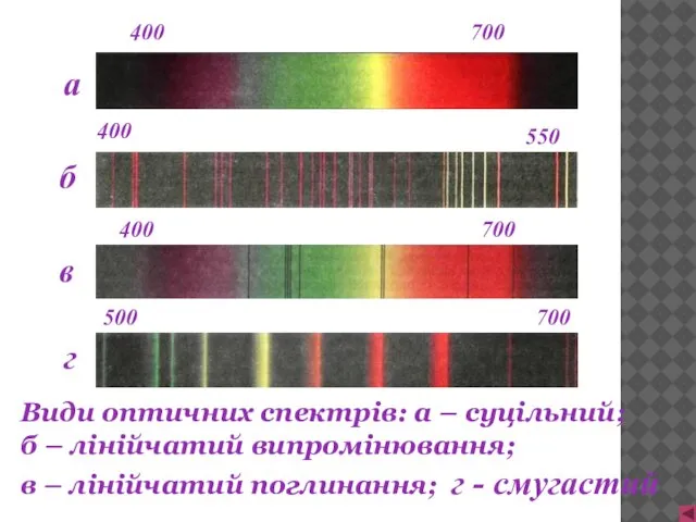 Види оптичних спектрів: а – суцільний; б – лінійчатий випромінювання; в