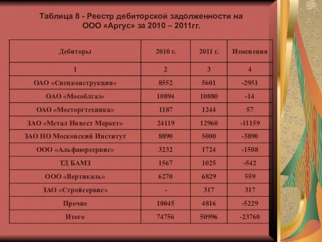 Таблица 8 - Реестр дебиторской задолженности на ООО «Аргус» за 2010 – 2011гг.