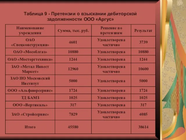 Таблица 9 - Претензии о взыскании дебиторской задолженности ООО «Аргус»