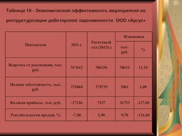 Таблица 10 - Экономическая эффективность мероприятий по реструктуризации дебиторской задолженности ООО «Аргус»