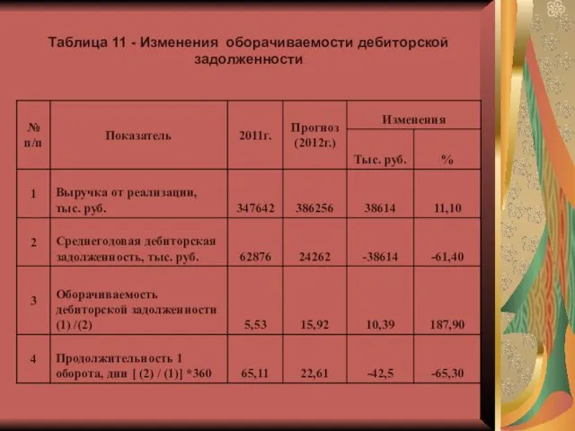 Таблица 11 - Изменения оборачиваемости дебиторской задолженности