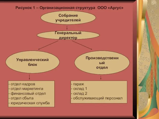 Рисунок 1 – Организационная структура ООО «Аргус» Собрание учредителей Управленческий блок