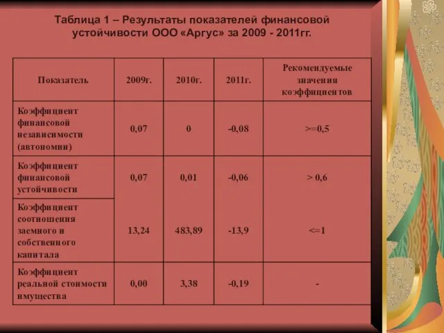 Таблица 1 – Результаты показателей финансовой устойчивости ООО «Аргус» за 2009 - 2011гг.