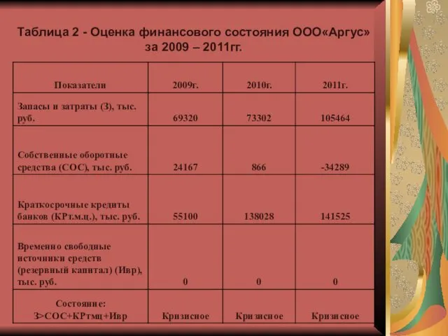 Таблица 2 - Оценка финансового состояния ООО«Аргус» за 2009 – 2011гг.