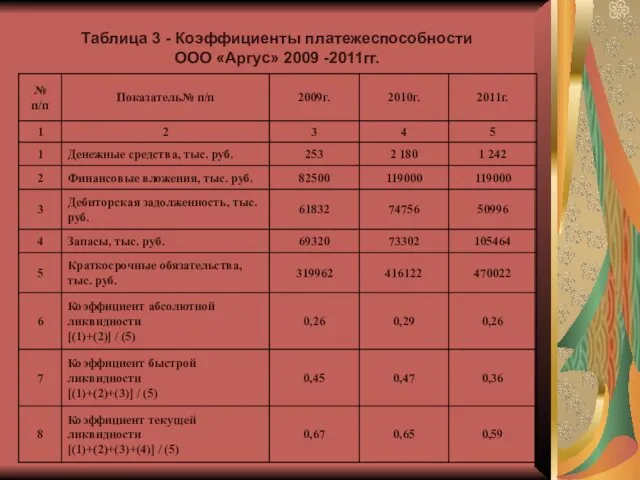 Таблица 3 - Коэффициенты платежеспособности ООО «Аргус» 2009 -2011гг.