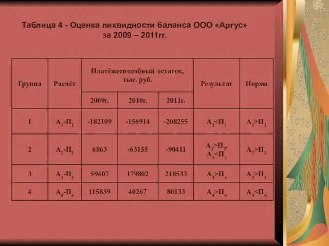 Таблица 4 - Оценка ликвидности баланса ООО «Аргус» за 2009 – 2011гг.