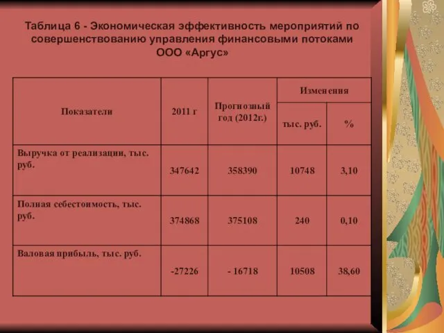 Таблица 6 - Экономическая эффективность мероприятий по совершенствованию управления финансовыми потоками ООО «Аргус»