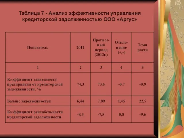 Таблица 7 - Анализ эффективности управления кредиторской задолженностью ООО «Аргус»