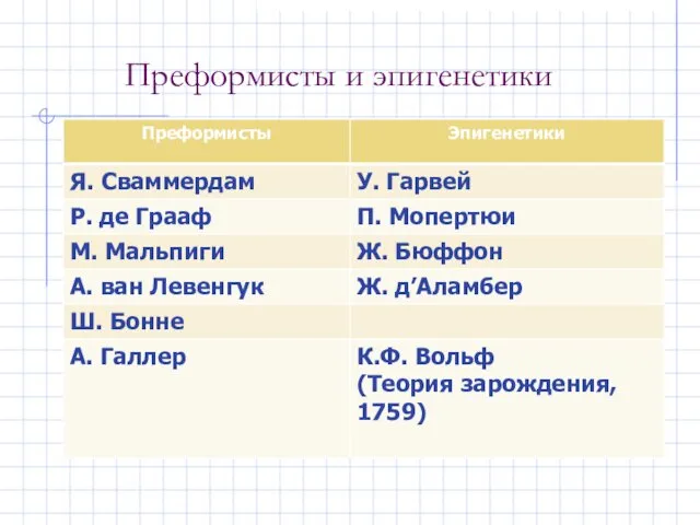 Преформисты и эпигенетики