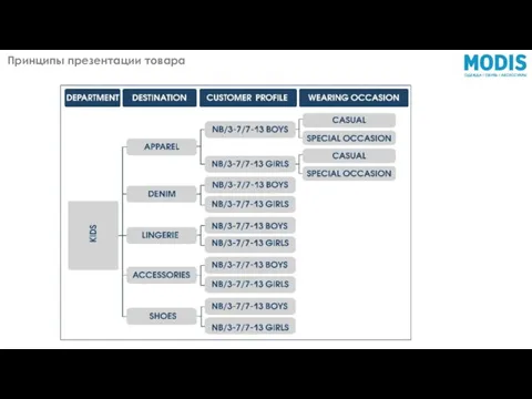 Принципы презентации товара