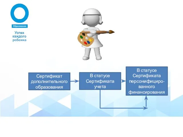 Сертификат дополнительного образования В статусе Сертификата учета В статусе Сертификата персонифициро-ванного финансирования