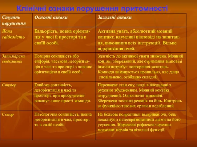 Клінічні ознаки порушення притомності