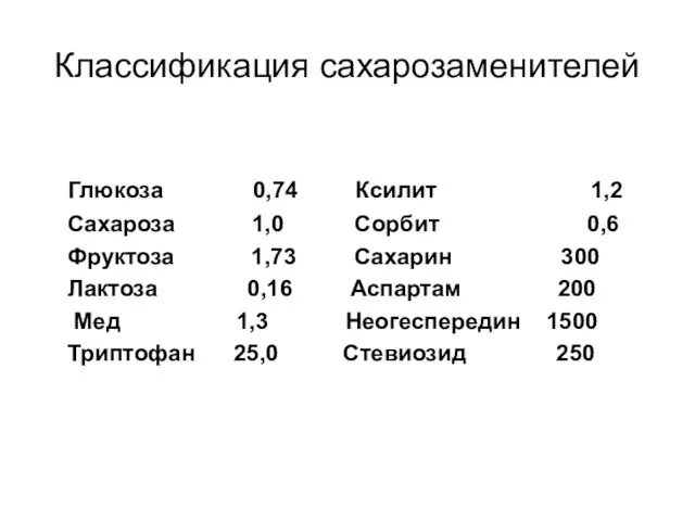 Классификация сахарозаменителей Глюкоза 0,74 Ксилит 1,2 Сахароза 1,0 Сорбит 0,6 Фруктоза