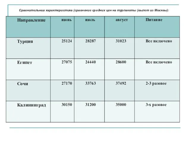 Сравнительная характеристика (сравнение средних цен на турпакеты (вылет из Москвы):