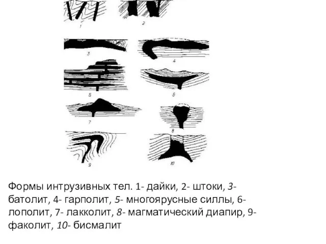 Формы интрузивных тел. 1- дайки, 2- штоки, 3- батолит, 4- гарполит,