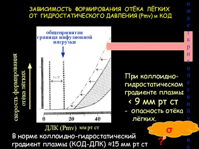 скорость формирования отёка лёгких мм рт ст ДЛК (Pmv) общепринятая граница