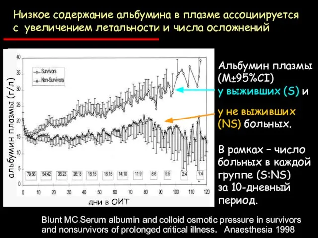 Blunt MC.Serum albumin and colloid osmotic pressure in survivors and nonsurvivors