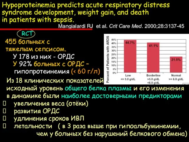 455 больных с тяжелым сепсисом. У 178 из них - ОРДС