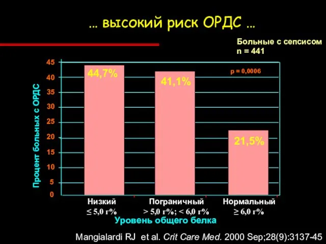 … высокий риск ОРДС … p = 0,0006 44,7% 41,1% 21,5%