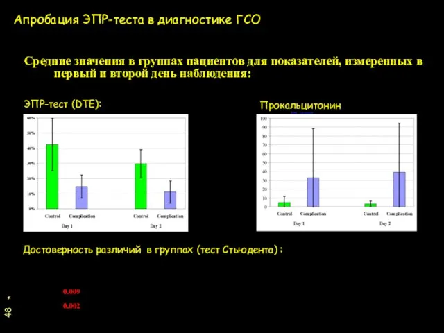 * Средние значения в группах пациентов для показателей, измеренных в первый