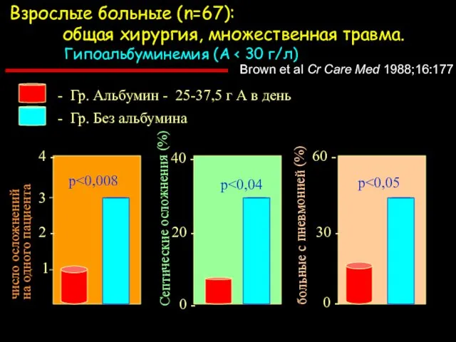 число осложнений на одного пациента 4 - 1 3 2 -