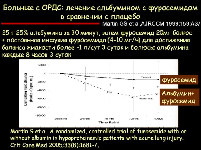 Martin GS et al,AJRCCM 1999;159:A376 Больные с ОРДС: лечение альбумином с