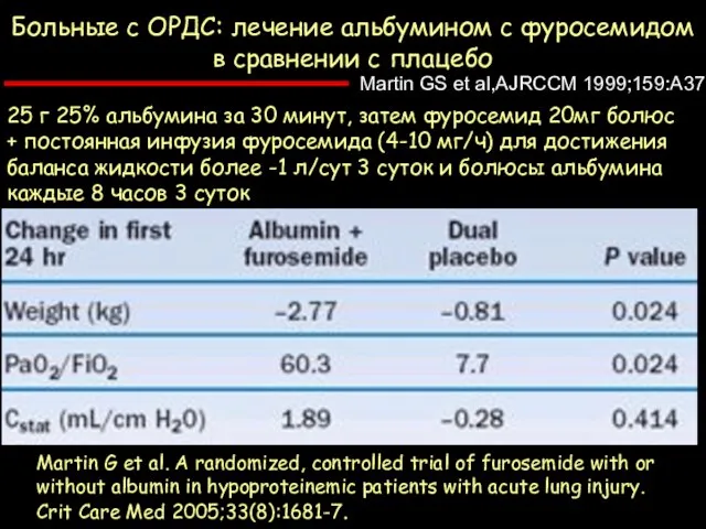 Martin GS et al,AJRCCM 1999;159:A376 Больные с ОРДС: лечение альбумином с