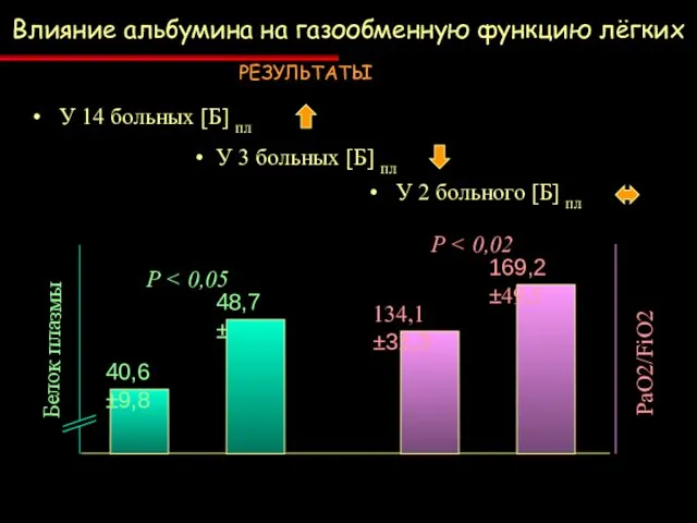 РЕЗУЛЬТАТЫ У 14 больных [Б] пл У 3 больных [Б] пл