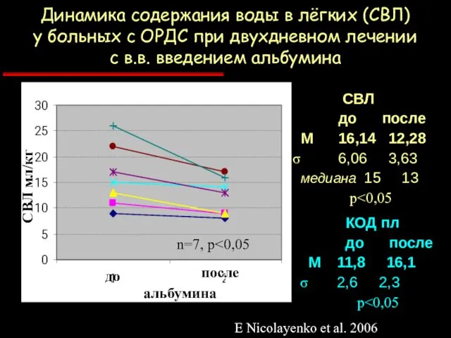 n=7, р до альбумина после СВЛ мл/кг Динамика содержания воды в