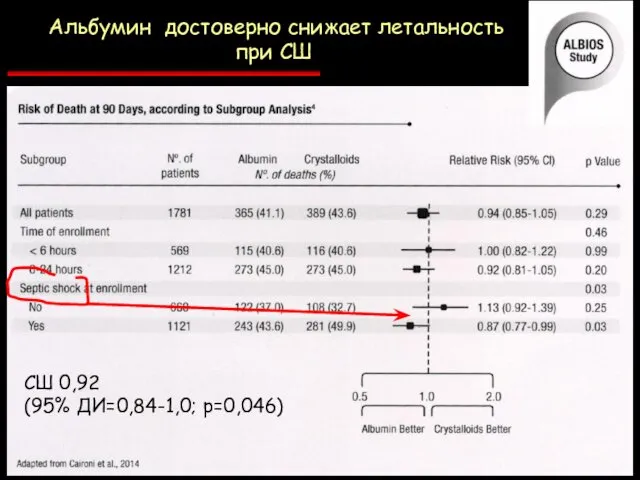 Альбумин достоверно снижает летальность при СШ СШ 0,92 (95% ДИ=0,84-1,0; р=0,046)