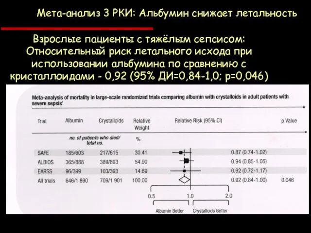 Мета-анализ 3 РКИ: Альбумин снижает летальность Взрослые пациенты с тяжёлым сепсисом: