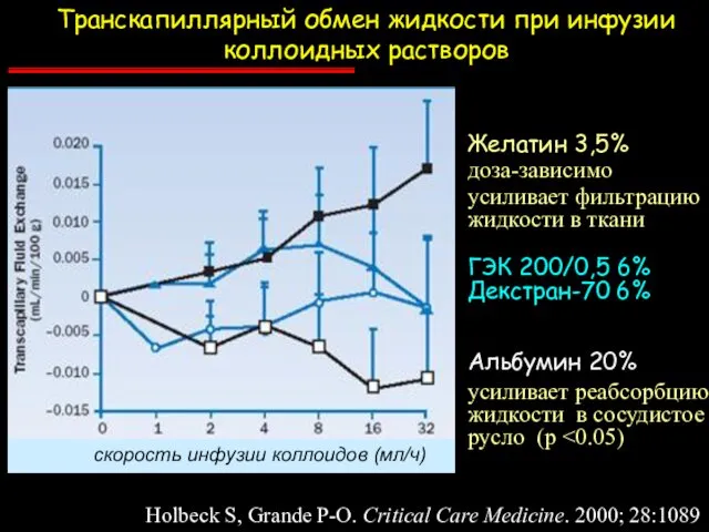 Holbeck S, Grande P-O. Critical Care Medicine. 2000; 28:1089 Альбумин 20%