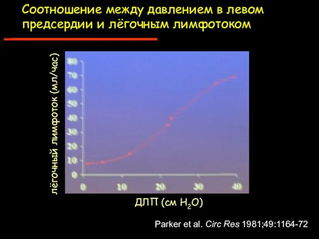 Соотношение между давлением в левом предсердии и лёгочным лимфотоком лёгочный лимфоток