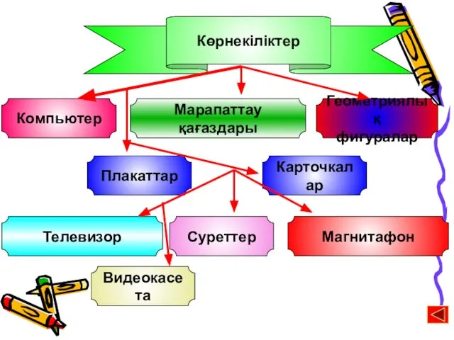 Көрнекіліктер Компьютер Марапаттау қағаздары Геометриялық фигуралар Плакаттар Карточкалар Телевизор Магнитафон Суреттер Видеокасета