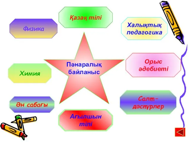 Пәнаралық байланыс Қазақ тілі Халықтық педагогика Орыс әдебиеті Ағылшын тілі Химия