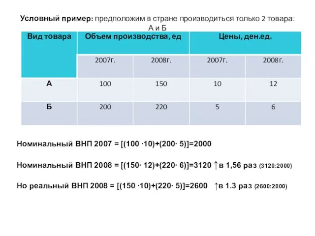 Условный пример: предположим в стране производиться только 2 товара: А и