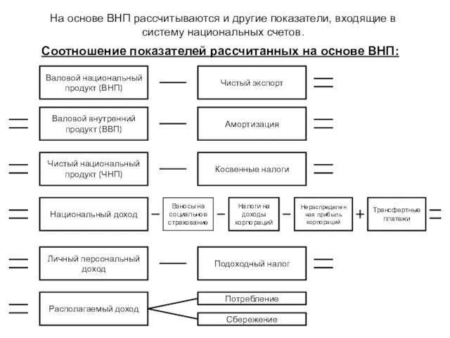 Соотношение показателей рассчитанных на основе ВНП: На основе ВНП рассчитываются и