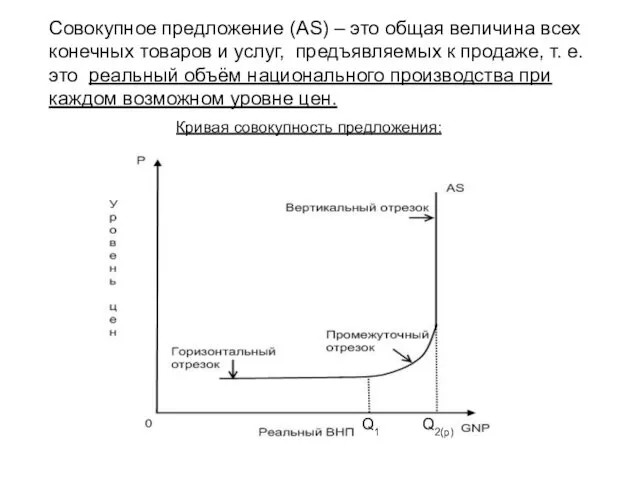 Совокупное предложение (АS) – это общая величина всех конечных товаров и