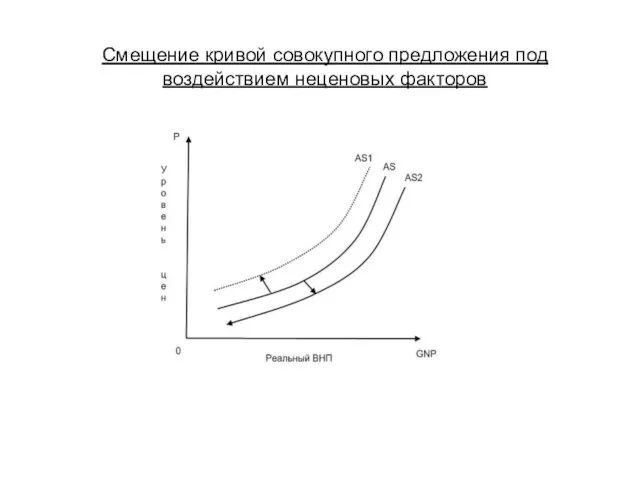 Смещение кривой совокупного предложения под воздействием неценовых факторов